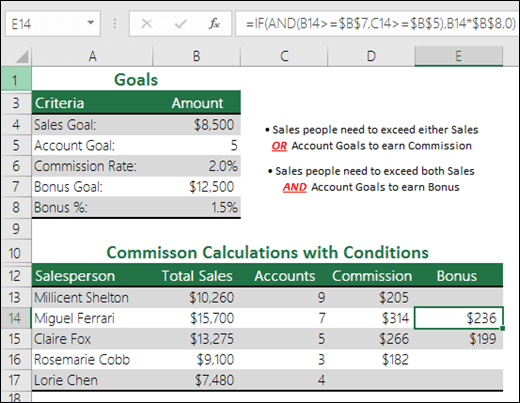 Example of calculating Sales Bonus with IF and AND functions. Formula in cell E14 is =IF(AND(B14>=$B$7,C14>=$B$5),B14*$B$8,0)