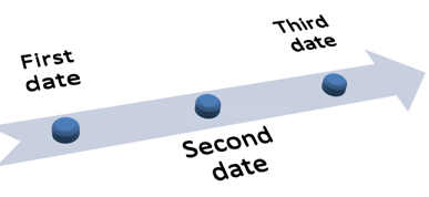 Basic Timeline with Birds Eye Scene