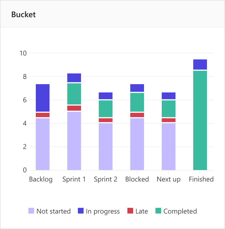 Buckets chart