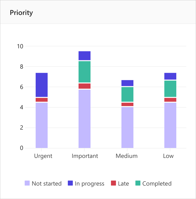 Priority chart