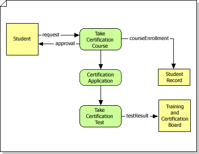 Data flow model diagram detailing certification process, including subprocesses and interfaces