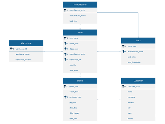 Crows foot diagram of an Inventory management system.