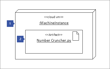 1 pointing to Node Instance shape <<cloud vm>> :MachineInstance ; 2 pointing to Artifact shape: <<Artifact>> Number Cruncher.py