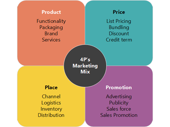 Thumbnail image for Visio sample file about the 4 Ps of marketing.