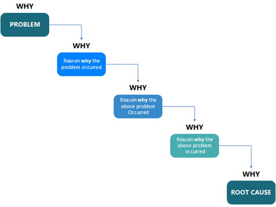Thumbnail image for Visio sample file about the five whys root cause analysis tool.