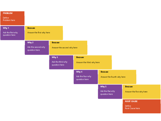 Thumbnail image for Visio sample file about the five whys root cause analysis tool.