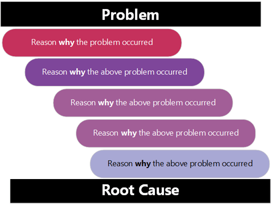 Thumbnail image for Visio sample file about the five whys root cause analysis tool.