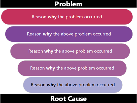 Thumbnail image for Visio sample file about the five whys root cause analysis tool.