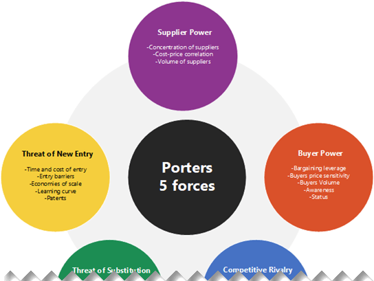 Thumbnail image for Visio sample file about Thumbnail image for Visio sample file about Thumbnail image for Visio sample file about Porters Five Forces, a tool for understanding the competitiveness of your business environment.