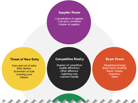 Thumbnail image for Visio sample file about Thumbnail image for Visio sample file about Thumbnail image for Visio sample file about Porters Five Forces, a tool for understanding the competitiveness of your business environment.