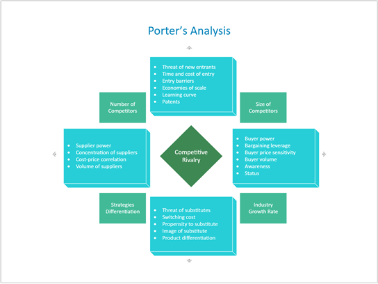 Thumbnail image for Visio sample file about Porters Analysis Block Diagram.