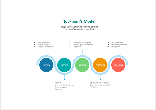 Thumbnail image for Visio sample file about Tuckmans Model.
