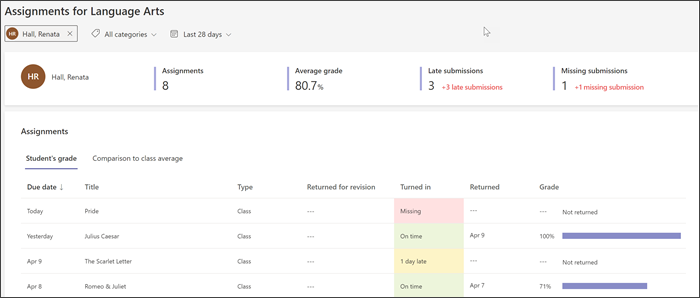 screenshot of the insights view when filtering to a single student. data about all of their assignments and grades in the class is shown