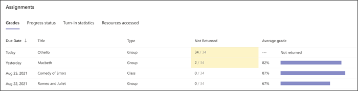 Screenshot of the grades tab in insights, shows type of assignment (group, individual, class) how many students have turned it in, and the average grade for each of several assignments.