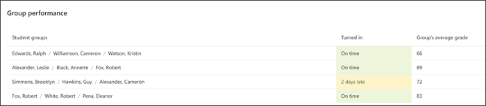 Screenshot showing lists of student groups for an assignment, whether they turned it in on time, and the groups average grade.