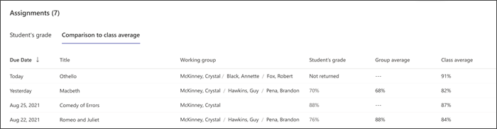Screenshot of a chart showing an individual students performance on several assignments, the class average on the same assignments, and if they were working in a group, what the groups average grade was.