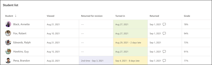 Screenshot of student list chart for a single assignment shows whether it was turned in, if it was returned for revision, and what the grade is.