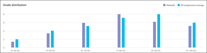 Screenshot of grade distribution for a single assignment showing the performance on that assignment compared to the average performance on all assignments.