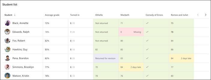 Screenshot of student list for whole class view shows average grade and several recent assignments with color coding to indicate missing assignments.