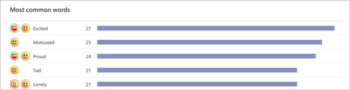 Screenshot of bar graph showing students most commonly used words. Emojis are shown on the left with bar graphs showing how many students selected that word. for example 27 students said excited, and 25 said motivated.