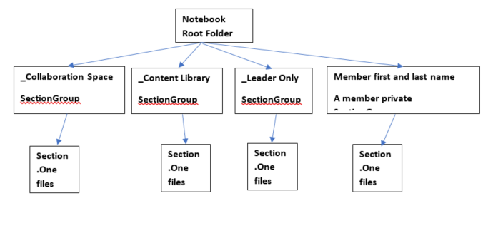 staff notebook