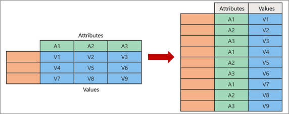 Screenshot that shows visualizing the concept of unpivoting.