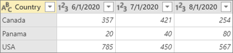 reenshot that shows Pivot Column Example.