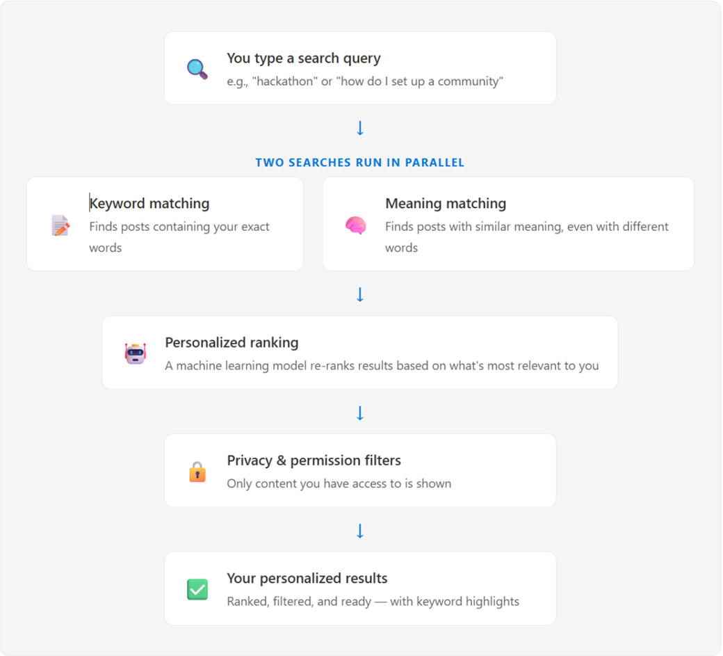 A flowchart showing the behind-the-scenes processing of a search query for Viva Engage
